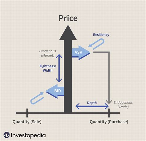 Understanding Market Depth: A