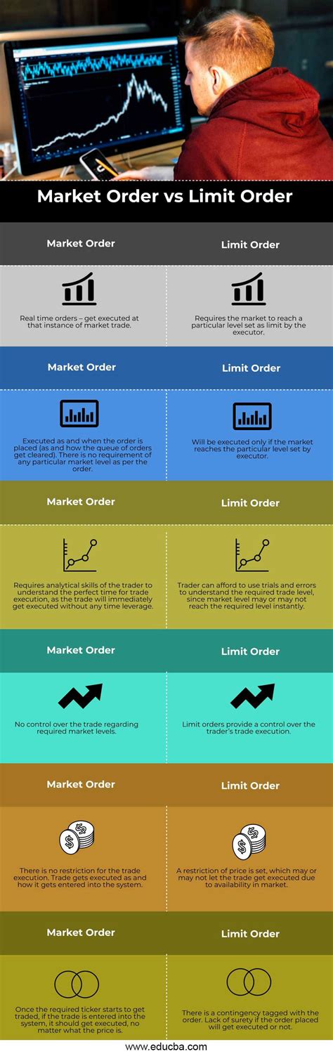 Limit Orders vs. Market